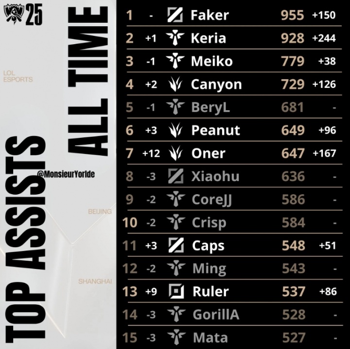 外媒统计全球总决赛最新助攻榜：Faker、Keria有望破千